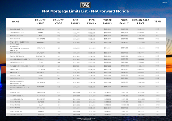 FHA Mortgage Limits List - FHA Forward Florida 2022