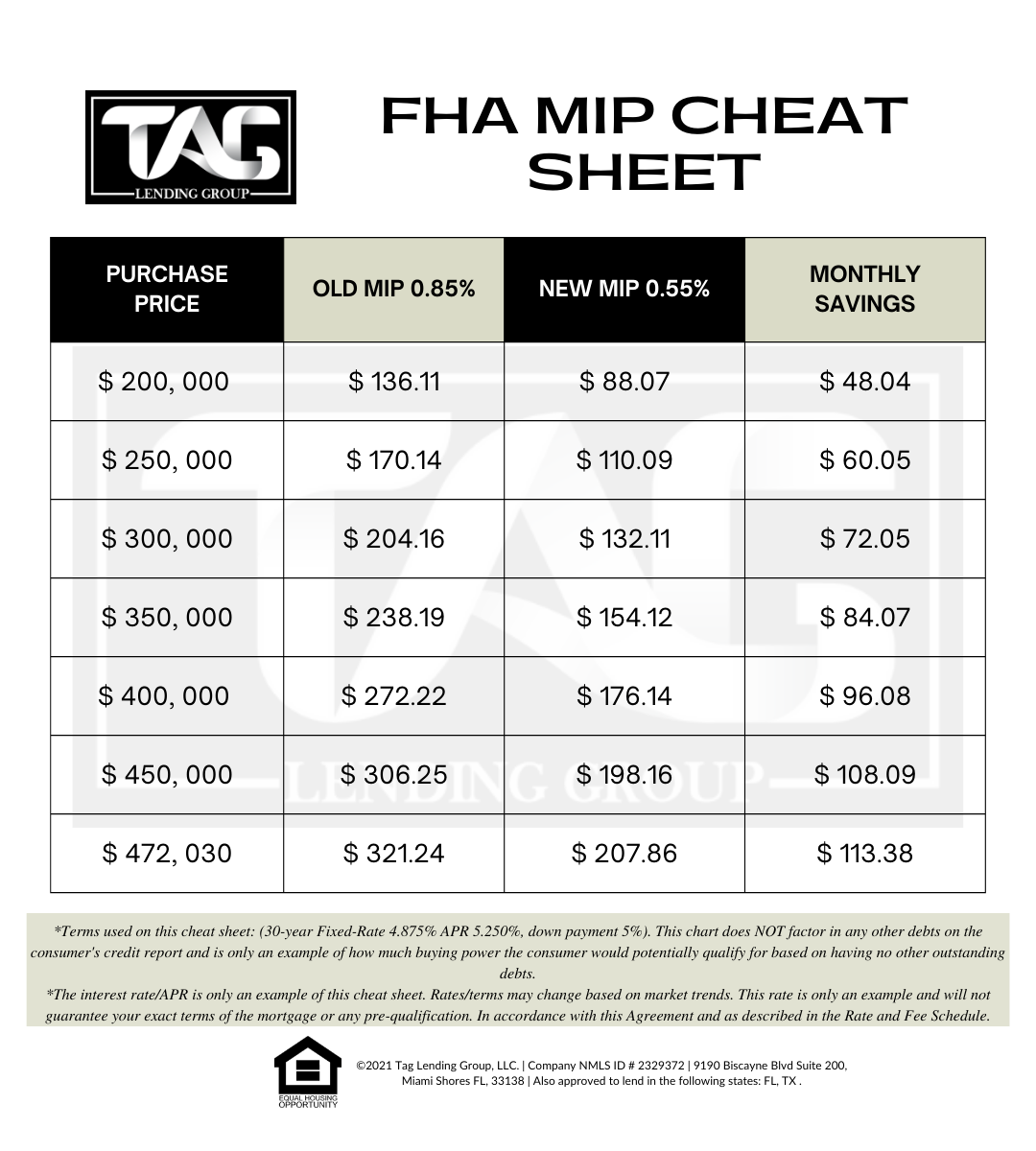 FHA MIP Cheat Sheet
