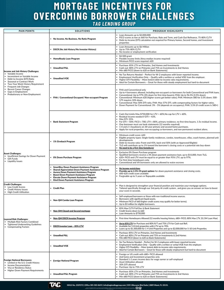 Mortgage Incentives for  Overcoming Borrower Challenges